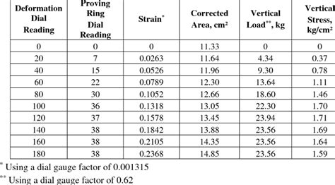 Compression test results 